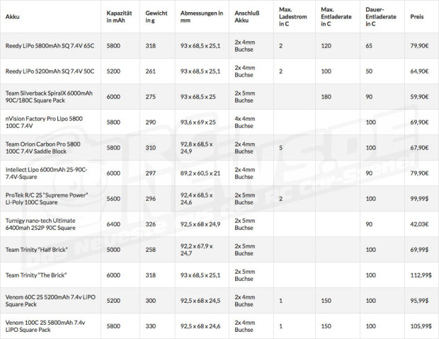 Marktuebersicht-LiPo-Square-Packs-09-2014-RC-News